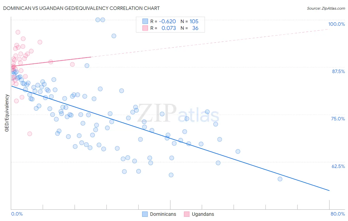 Dominican vs Ugandan GED/Equivalency