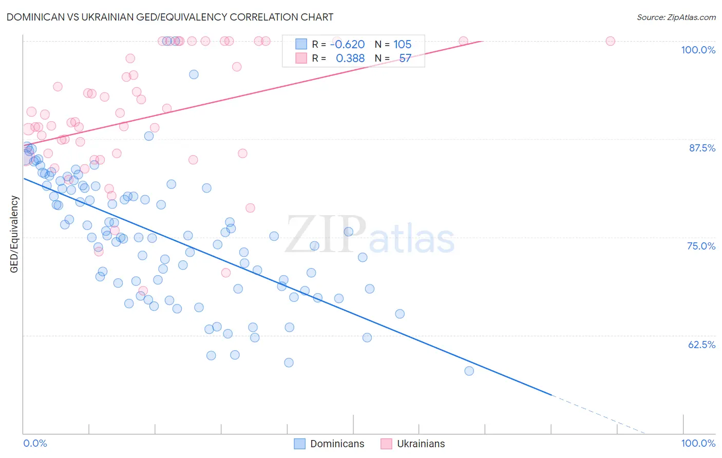 Dominican vs Ukrainian GED/Equivalency