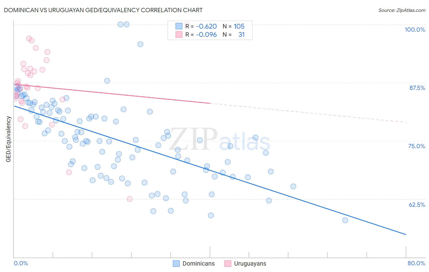 Dominican vs Uruguayan GED/Equivalency