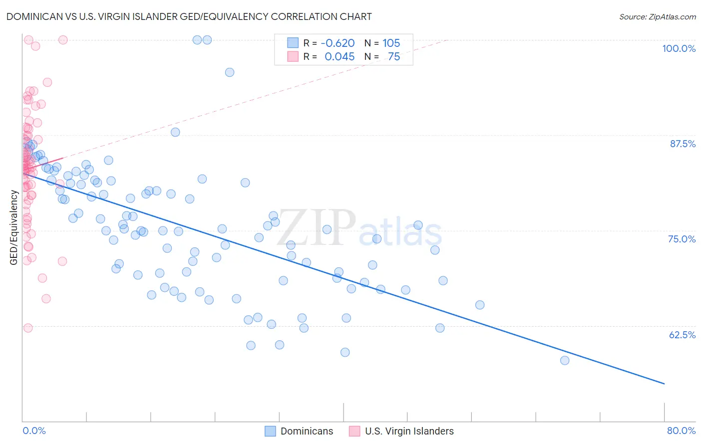 Dominican vs U.S. Virgin Islander GED/Equivalency