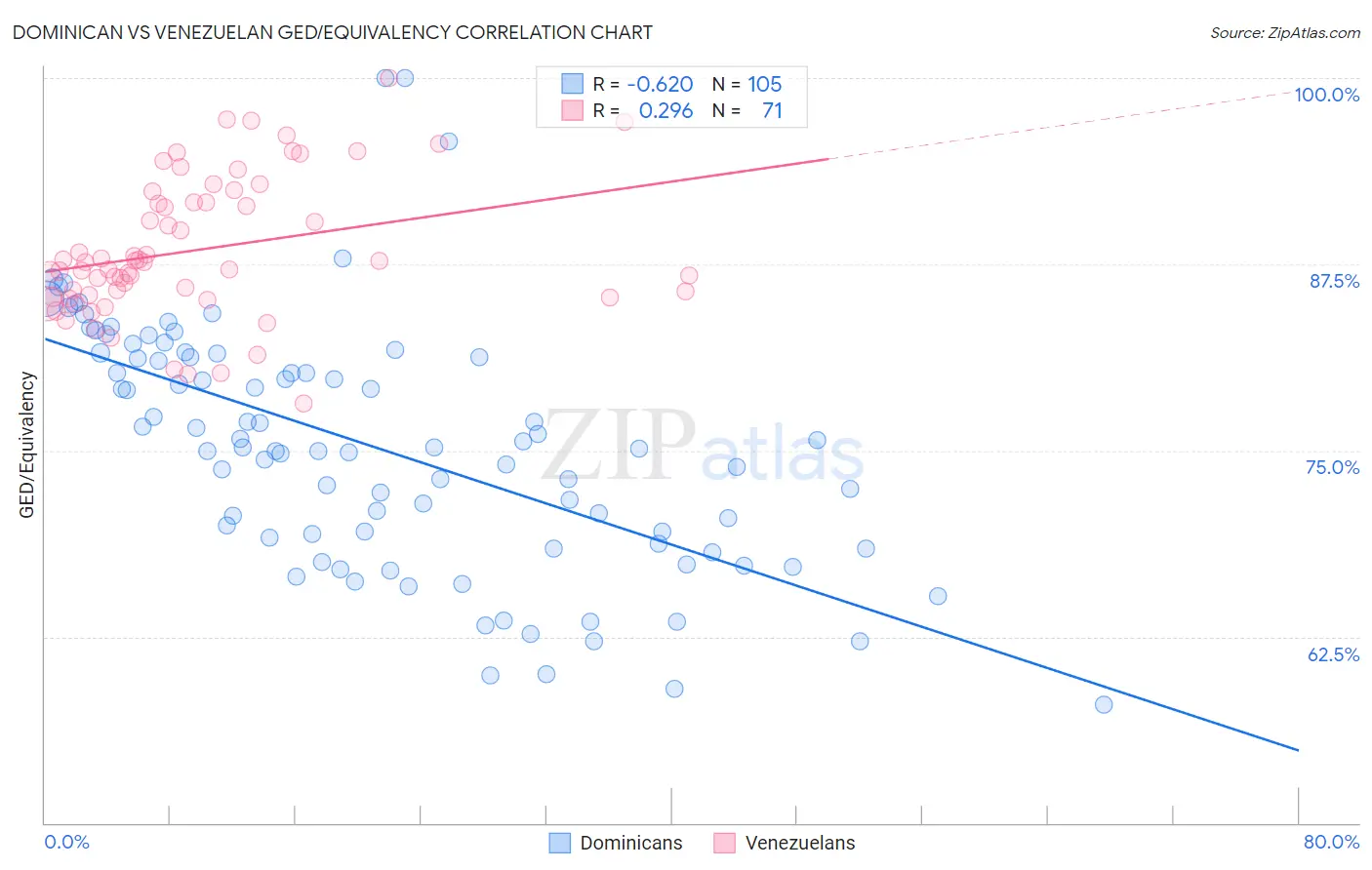 Dominican vs Venezuelan GED/Equivalency