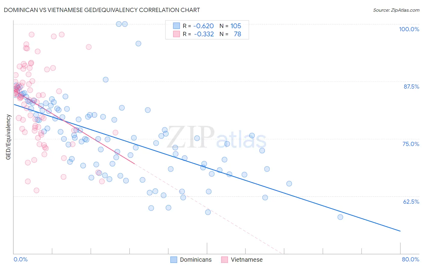 Dominican vs Vietnamese GED/Equivalency