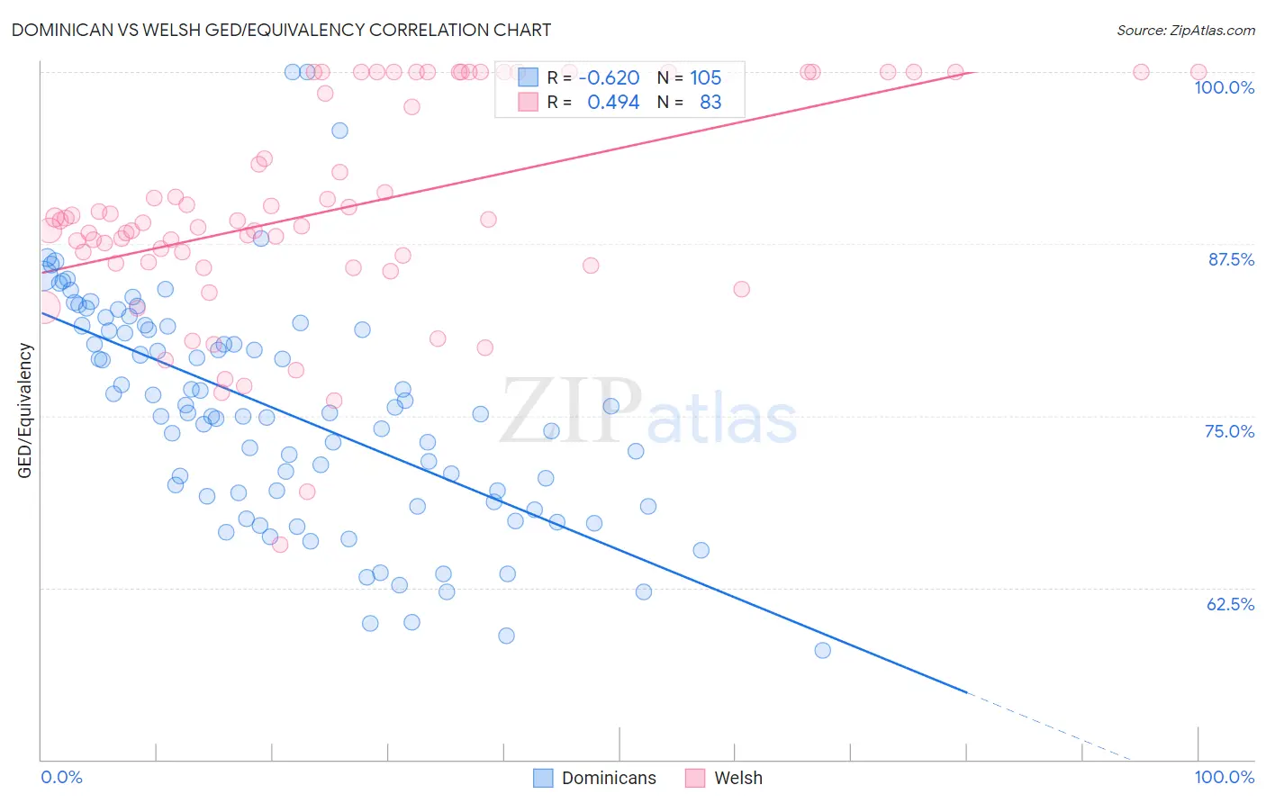 Dominican vs Welsh GED/Equivalency