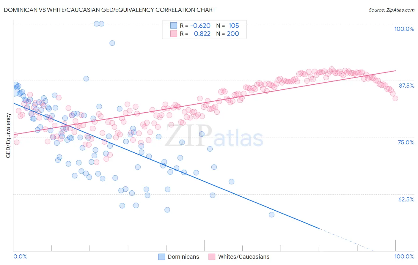 Dominican vs White/Caucasian GED/Equivalency