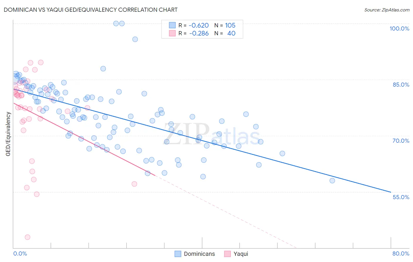 Dominican vs Yaqui GED/Equivalency