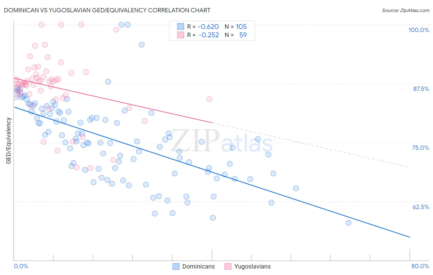 Dominican vs Yugoslavian GED/Equivalency
