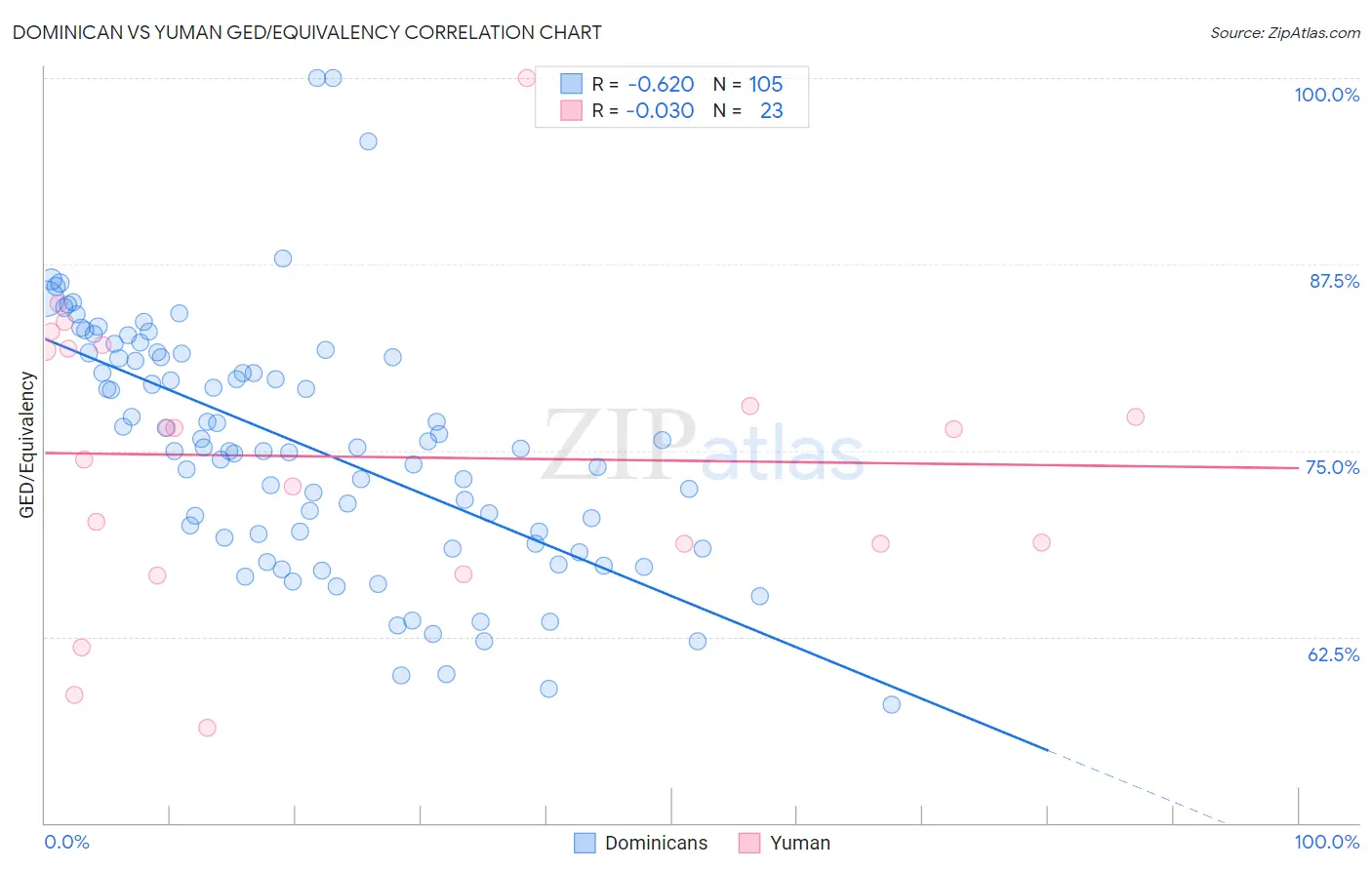 Dominican vs Yuman GED/Equivalency