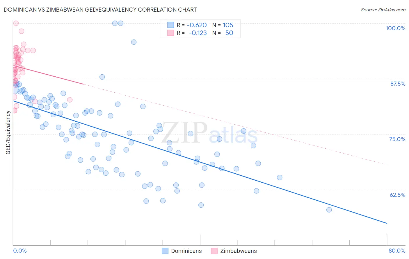 Dominican vs Zimbabwean GED/Equivalency
