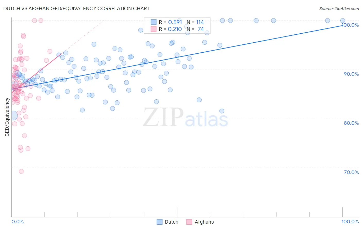 Dutch vs Afghan GED/Equivalency