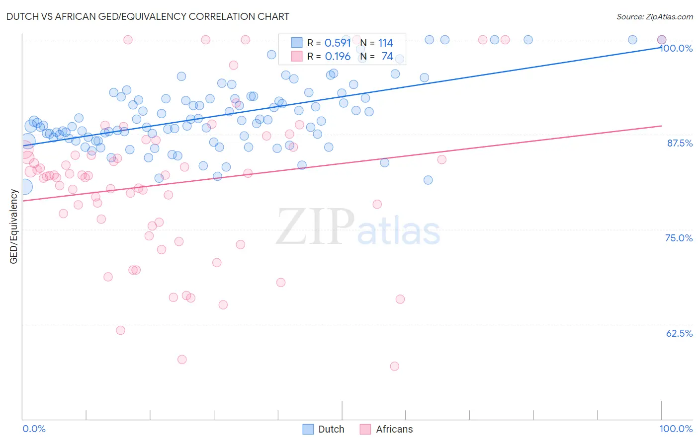 Dutch vs African GED/Equivalency