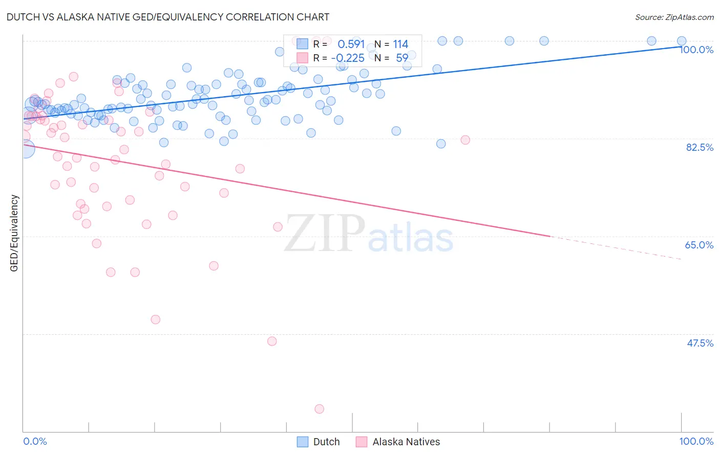 Dutch vs Alaska Native GED/Equivalency