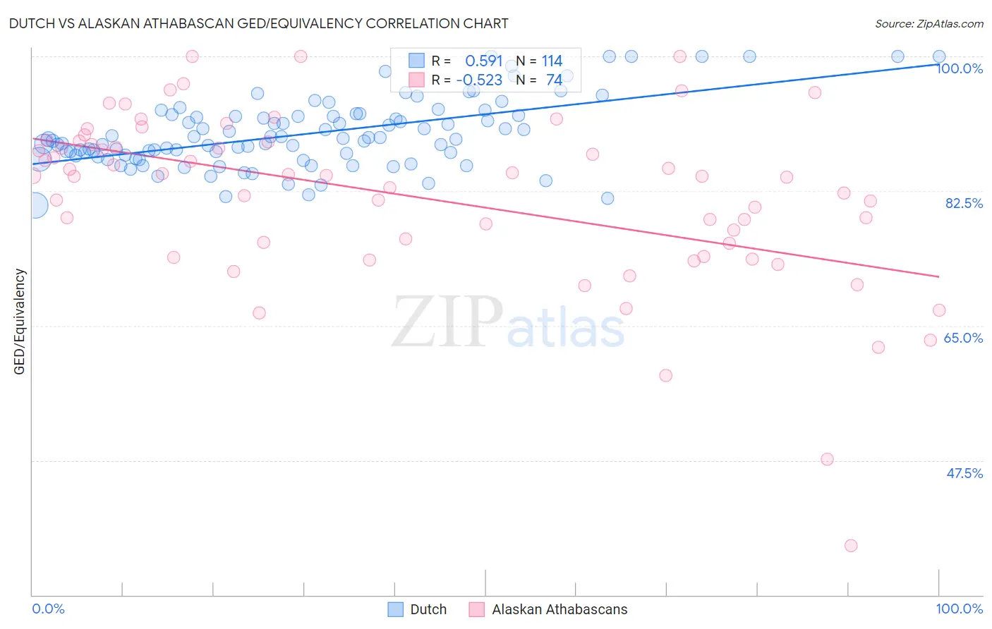 Dutch vs Alaskan Athabascan GED/Equivalency