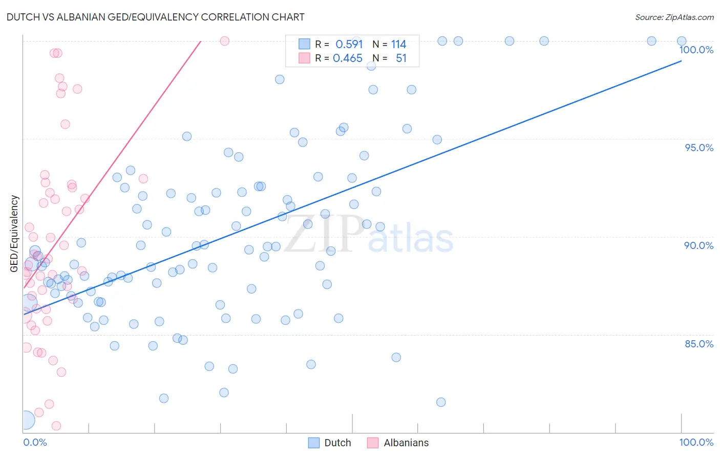 Dutch vs Albanian GED/Equivalency
