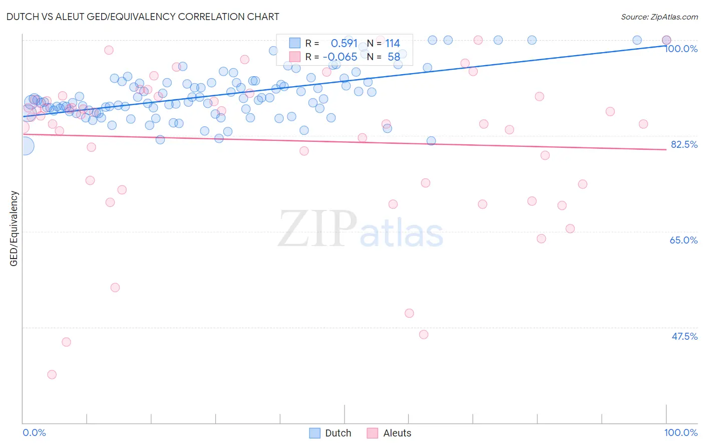 Dutch vs Aleut GED/Equivalency