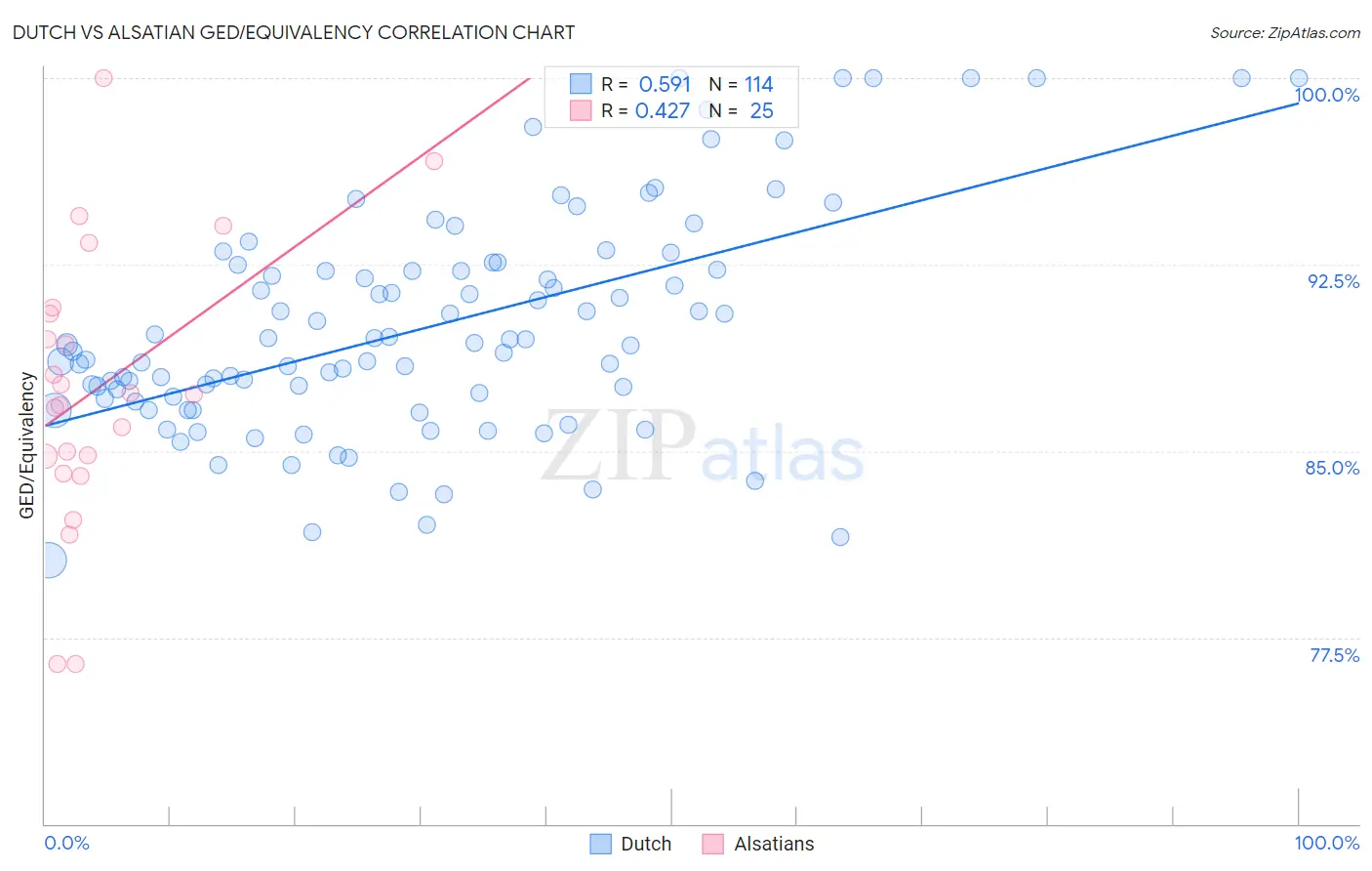 Dutch vs Alsatian GED/Equivalency