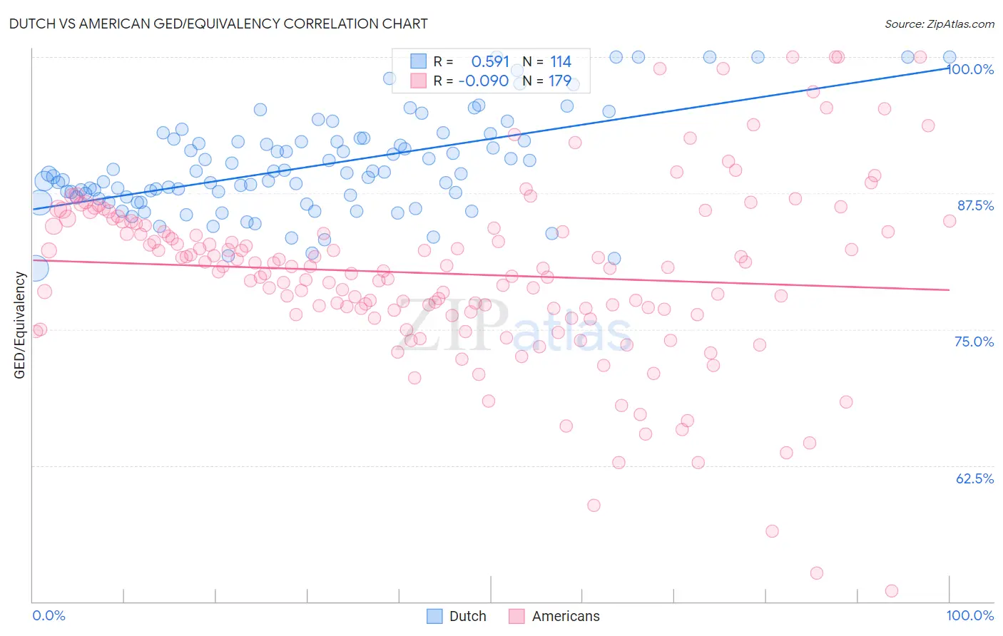 Dutch vs American GED/Equivalency