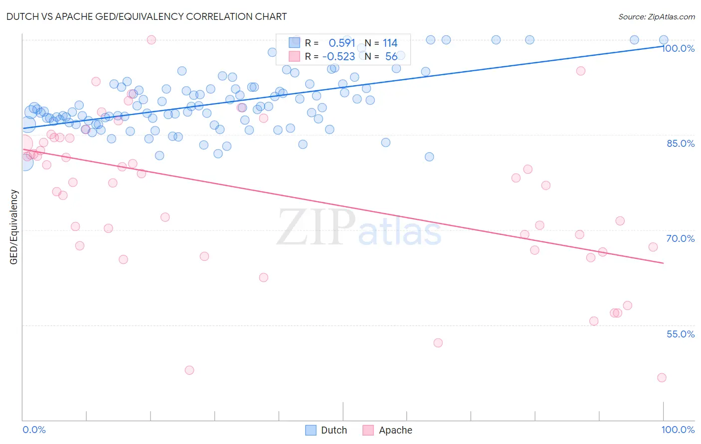 Dutch vs Apache GED/Equivalency