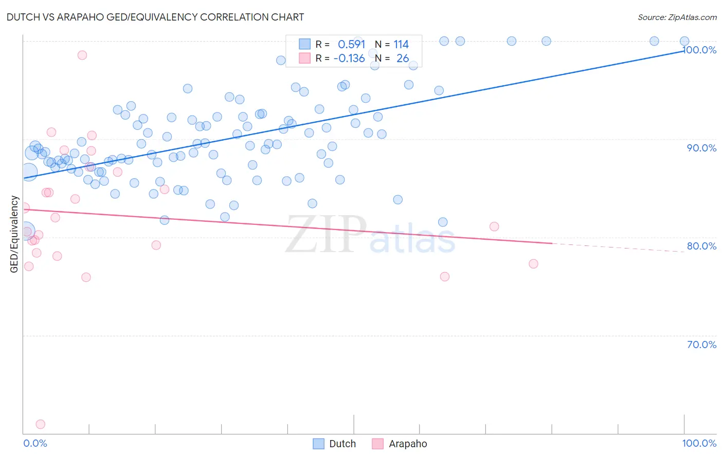 Dutch vs Arapaho GED/Equivalency