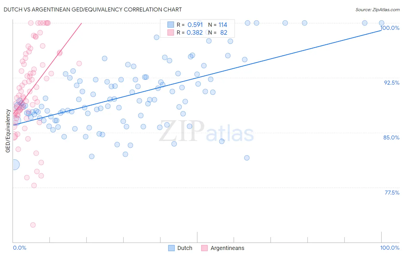 Dutch vs Argentinean GED/Equivalency