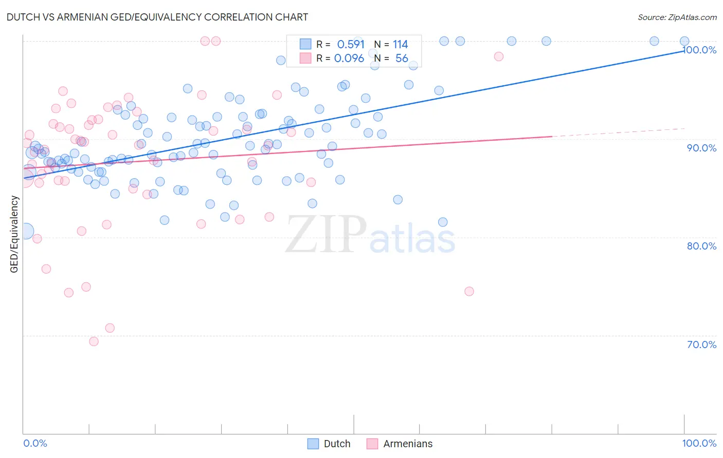 Dutch vs Armenian GED/Equivalency