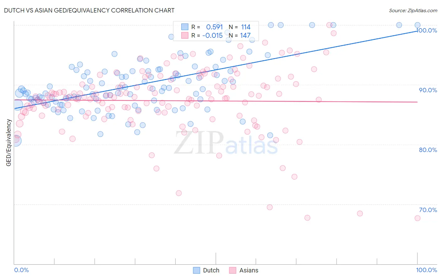 Dutch vs Asian GED/Equivalency