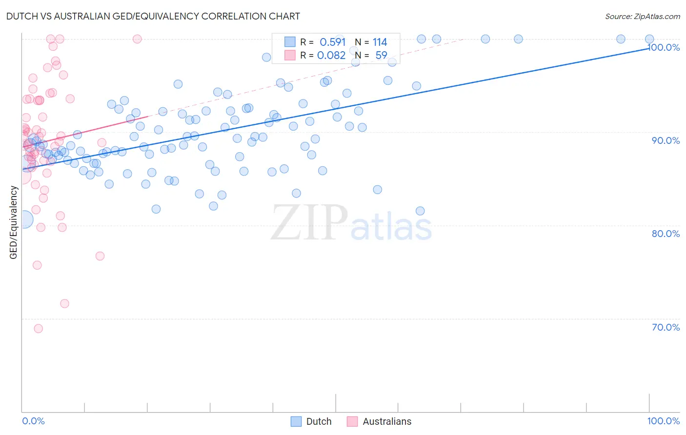 Dutch vs Australian GED/Equivalency