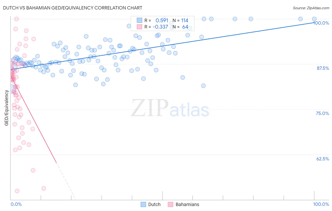Dutch vs Bahamian GED/Equivalency