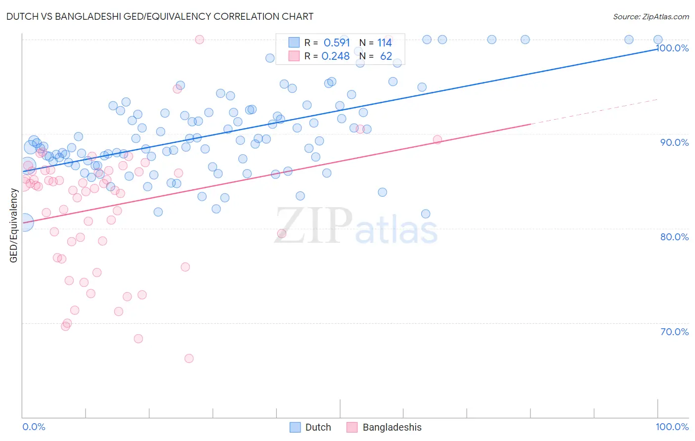 Dutch vs Bangladeshi GED/Equivalency