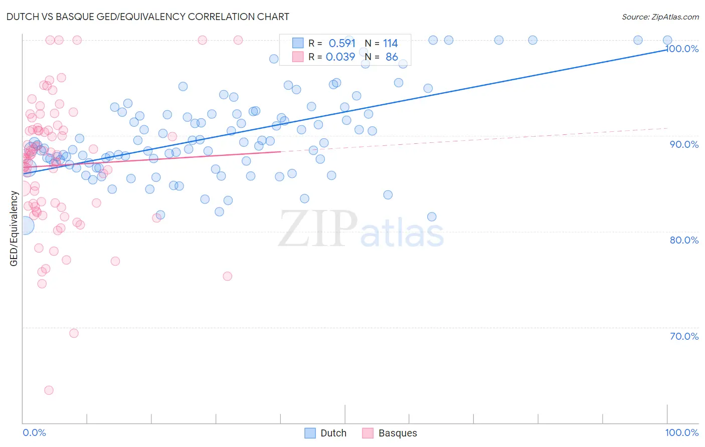 Dutch vs Basque GED/Equivalency