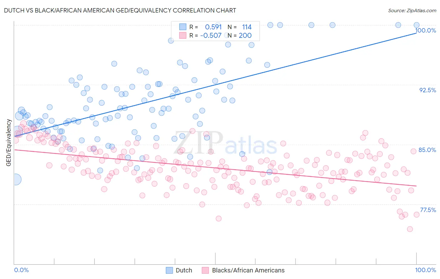 Dutch vs Black/African American GED/Equivalency