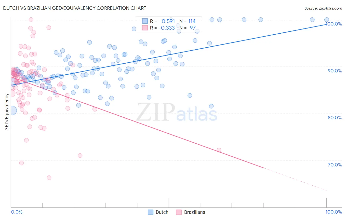Dutch vs Brazilian GED/Equivalency