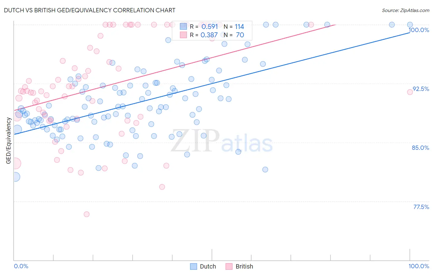 Dutch vs British GED/Equivalency