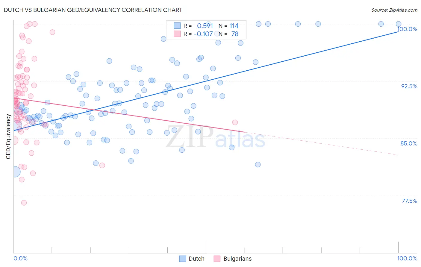 Dutch vs Bulgarian GED/Equivalency