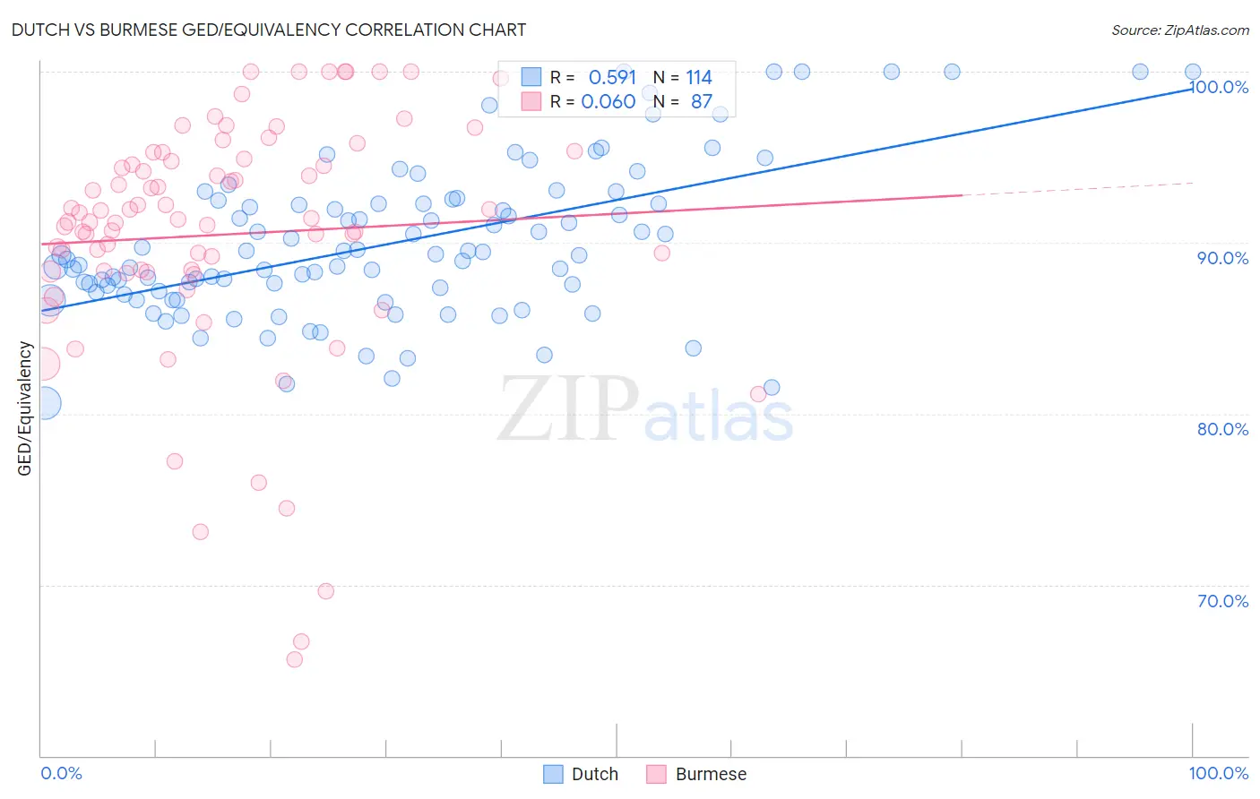 Dutch vs Burmese GED/Equivalency