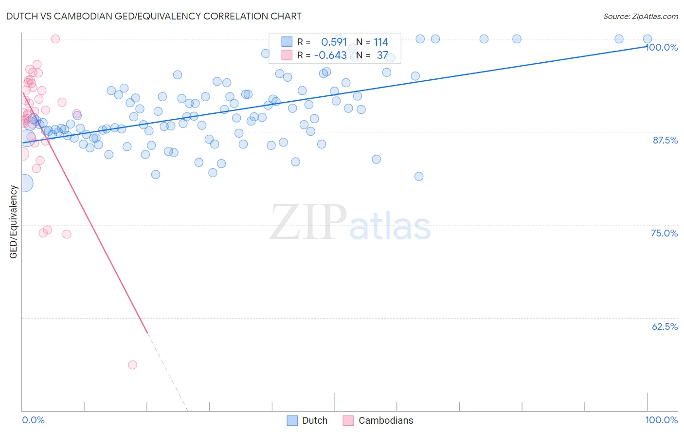 Dutch vs Cambodian GED/Equivalency