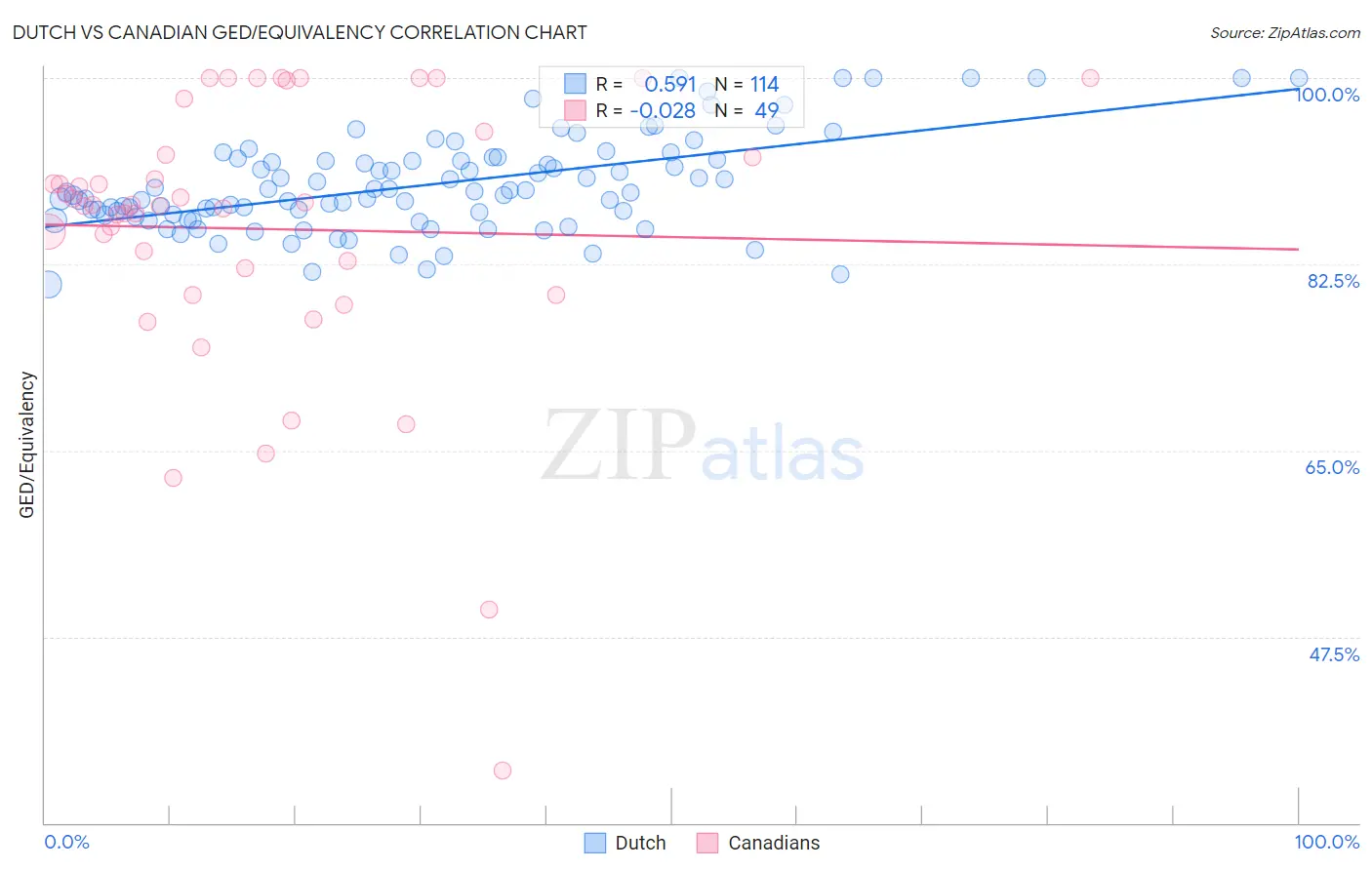 Dutch vs Canadian GED/Equivalency