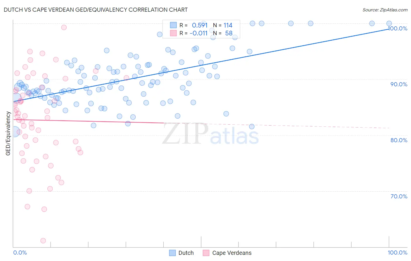 Dutch vs Cape Verdean GED/Equivalency