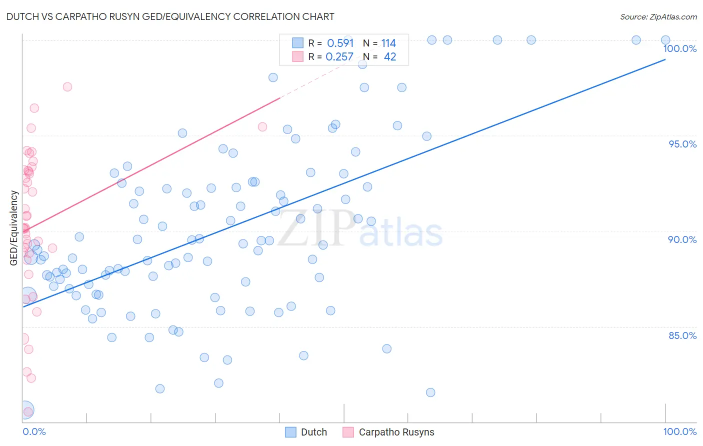 Dutch vs Carpatho Rusyn GED/Equivalency