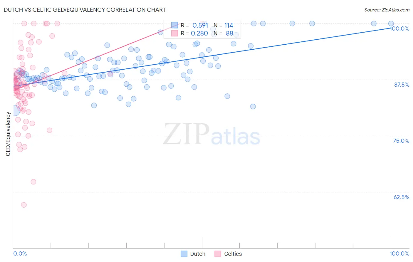Dutch vs Celtic GED/Equivalency