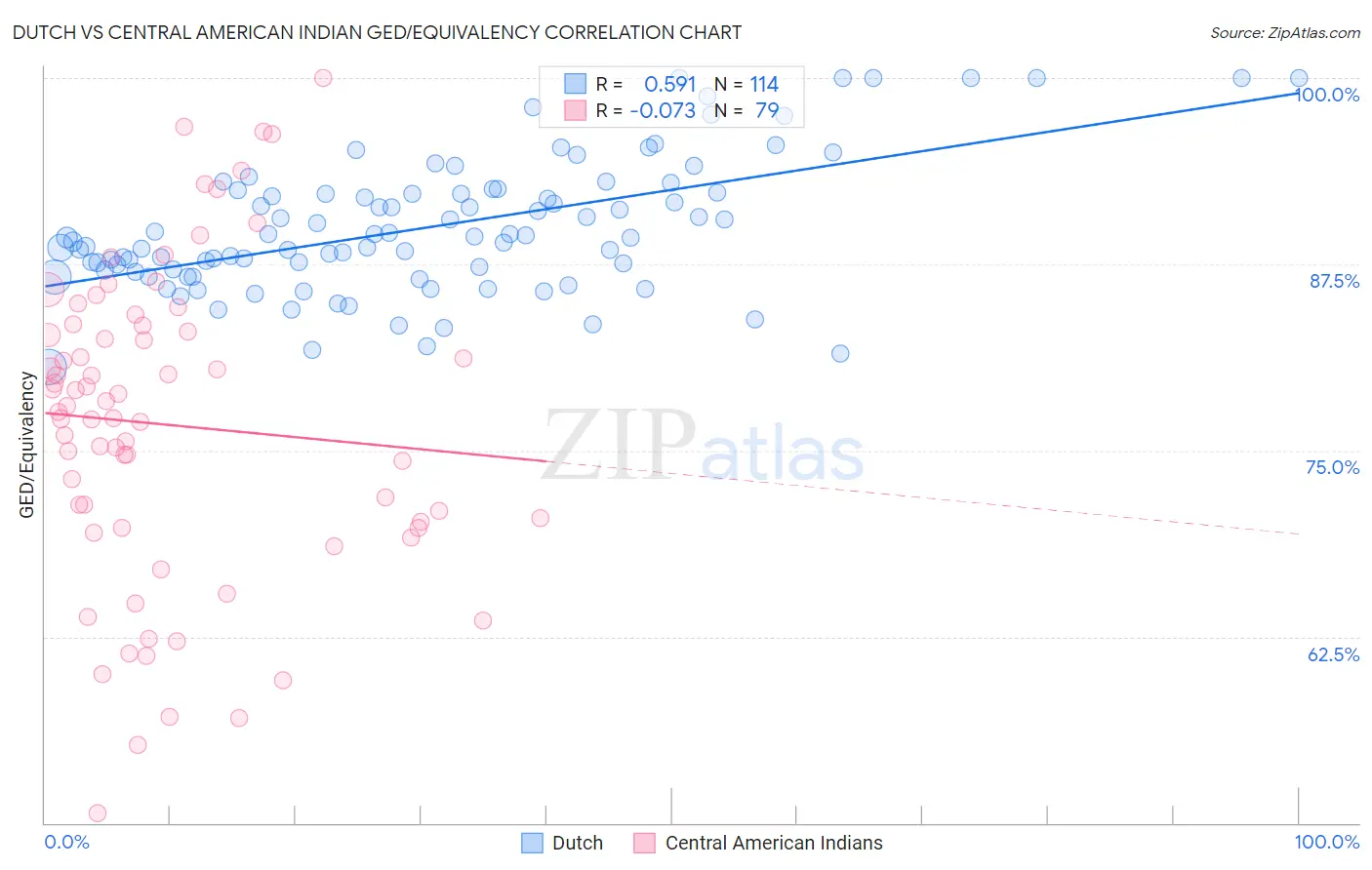 Dutch vs Central American Indian GED/Equivalency