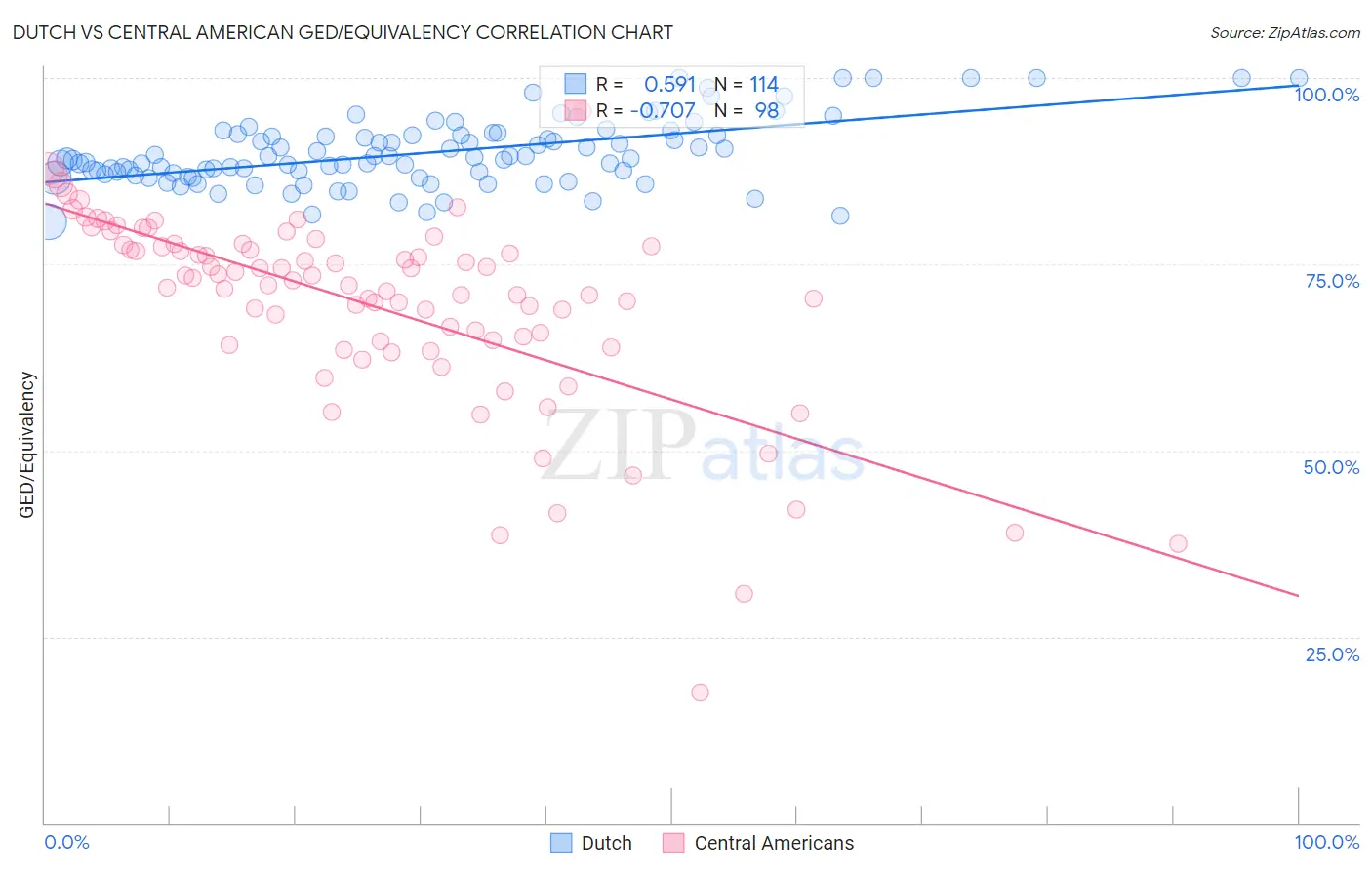 Dutch vs Central American GED/Equivalency