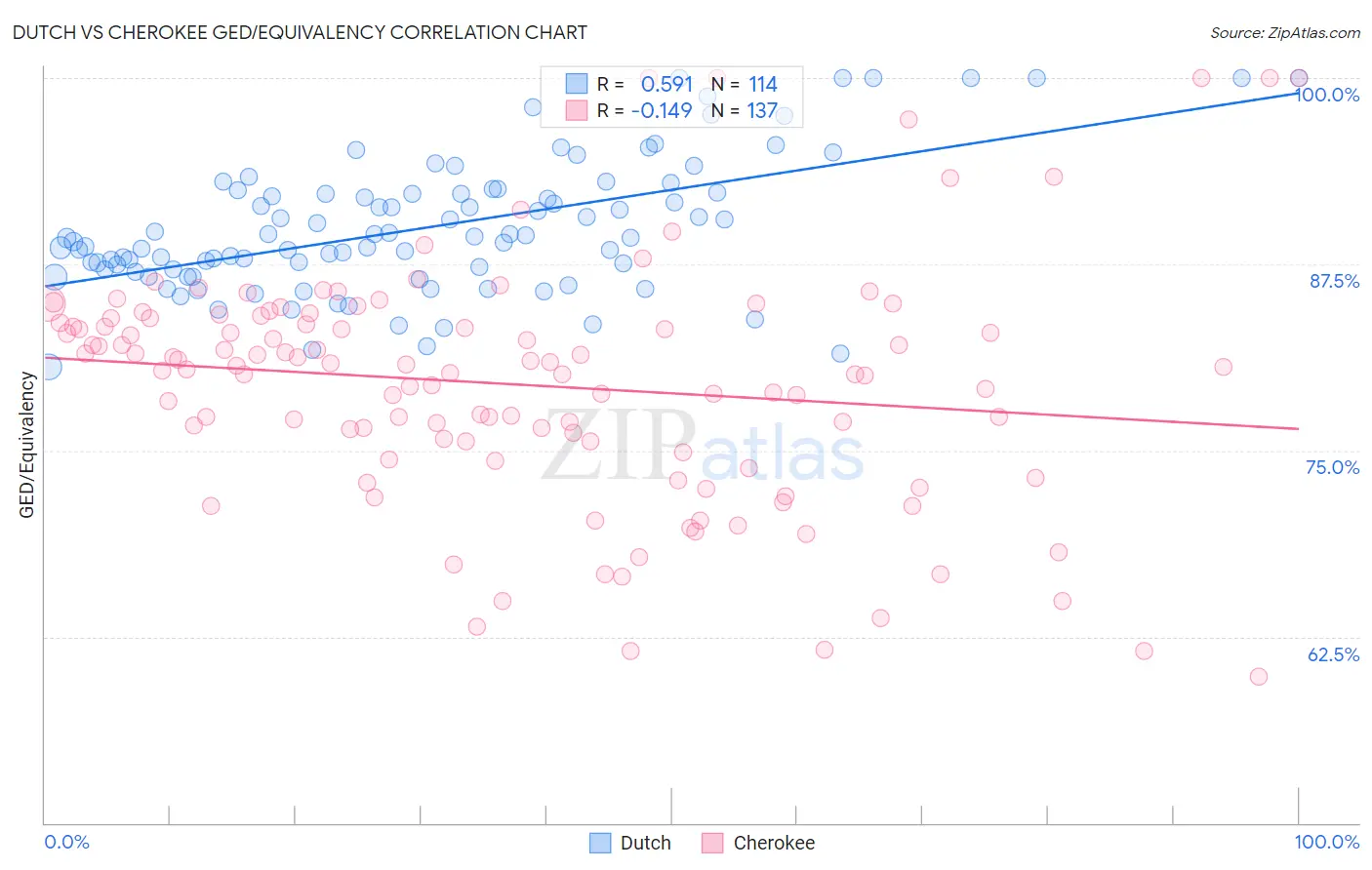 Dutch vs Cherokee GED/Equivalency