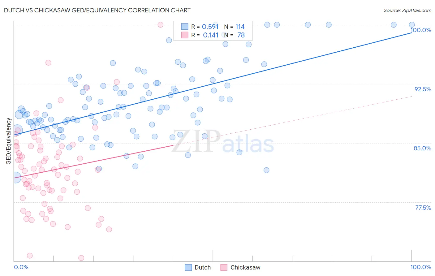 Dutch vs Chickasaw GED/Equivalency