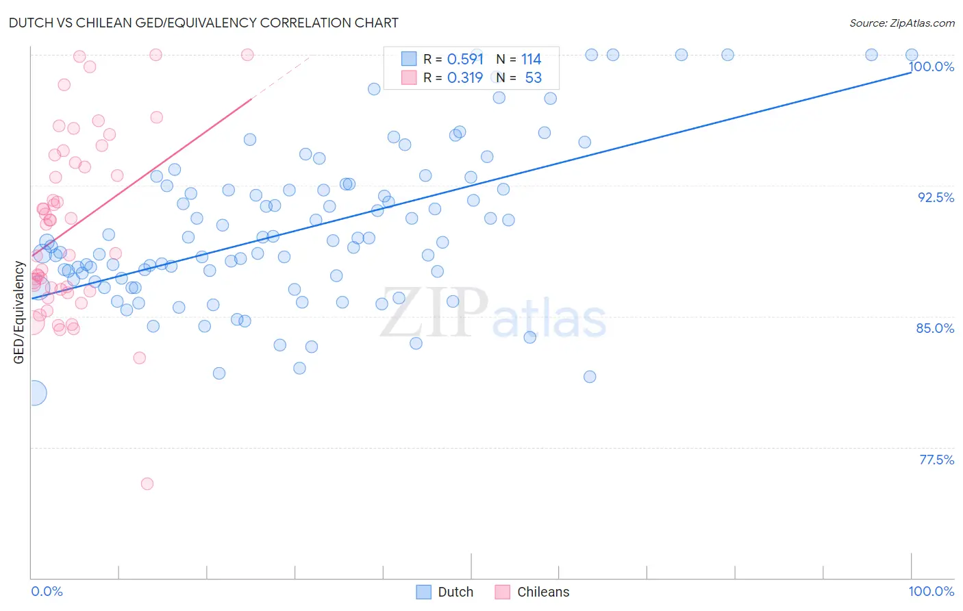 Dutch vs Chilean GED/Equivalency