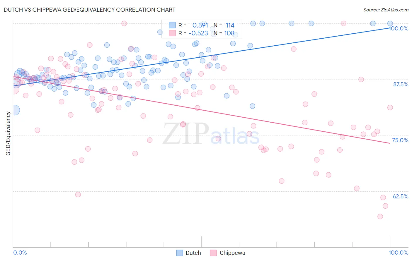 Dutch vs Chippewa GED/Equivalency