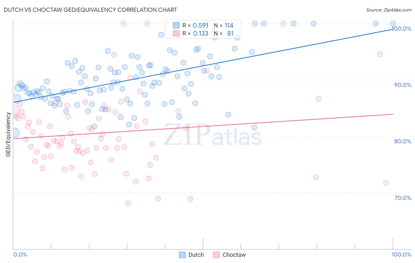 Dutch vs Choctaw GED/Equivalency