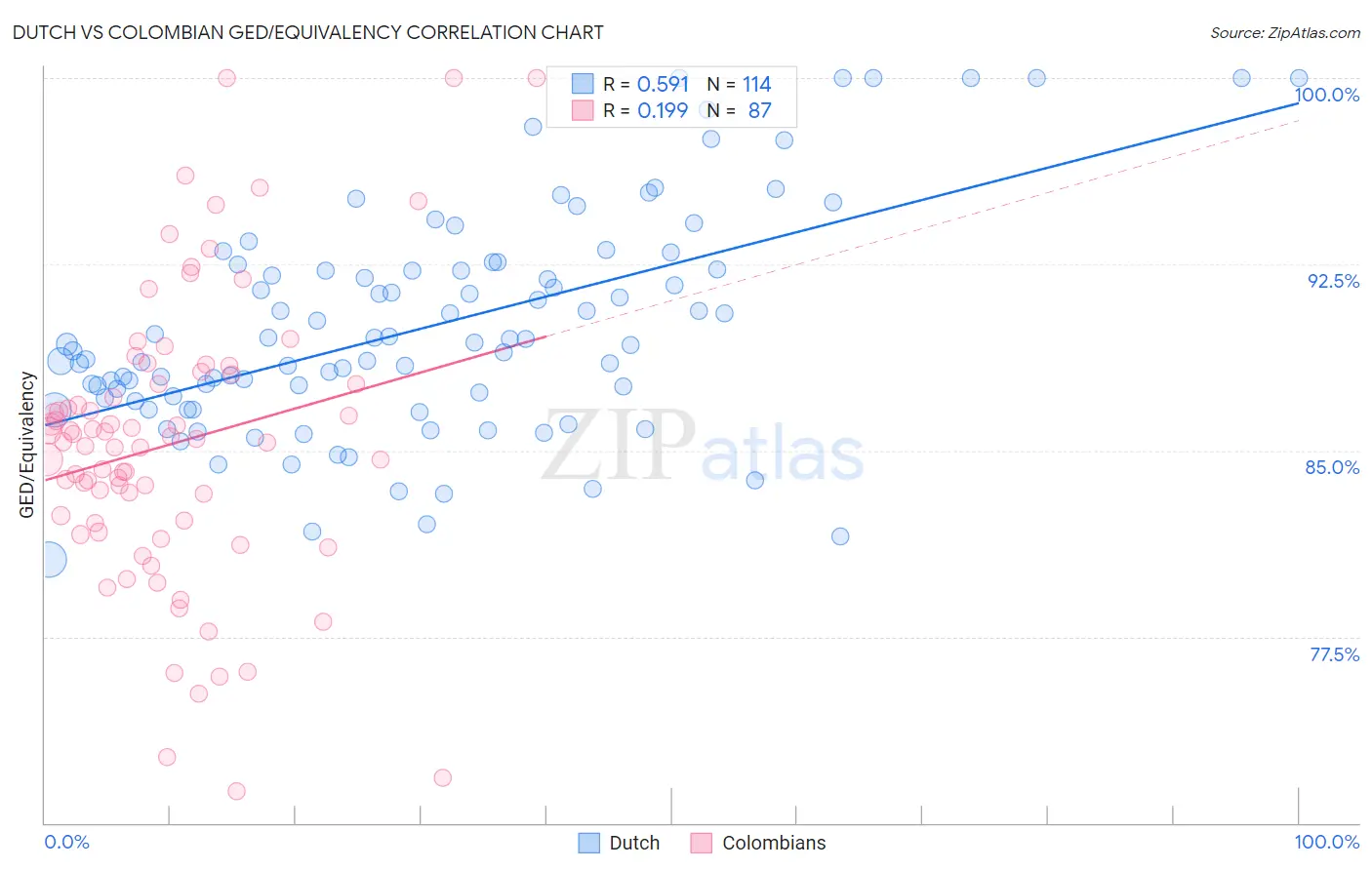 Dutch vs Colombian GED/Equivalency
