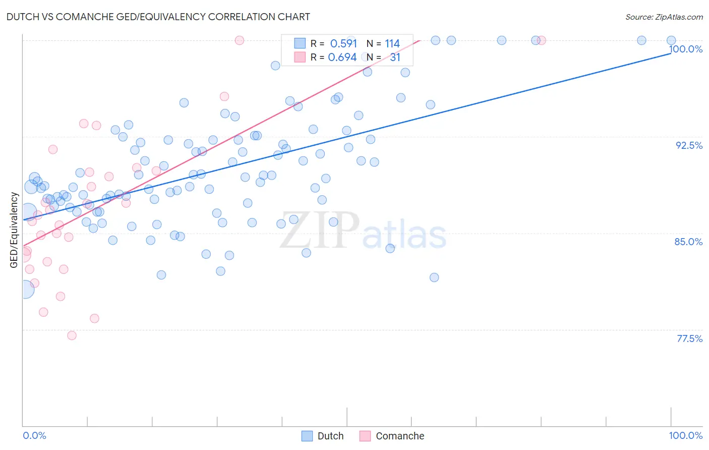 Dutch vs Comanche GED/Equivalency