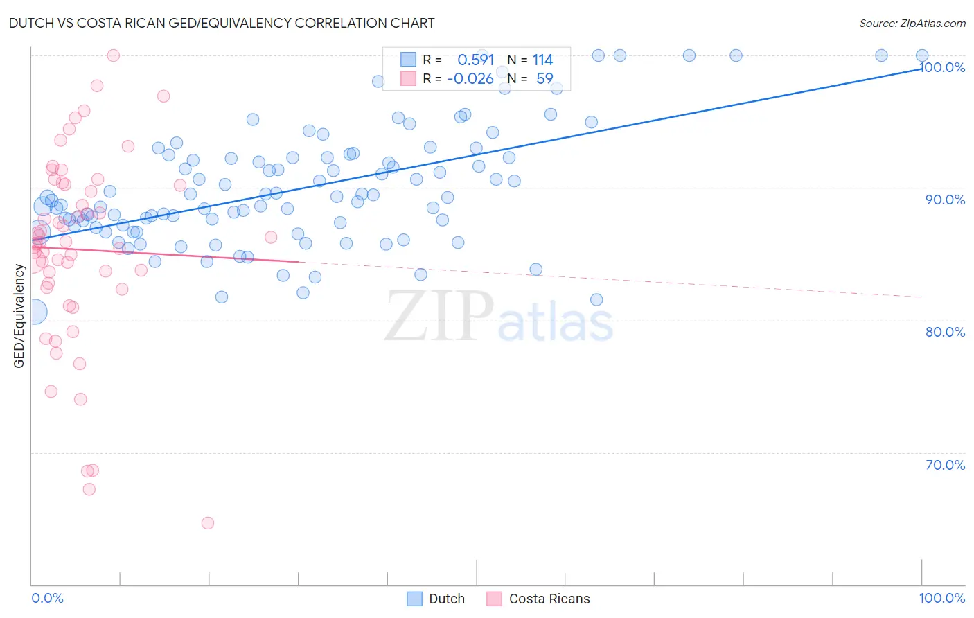 Dutch vs Costa Rican GED/Equivalency