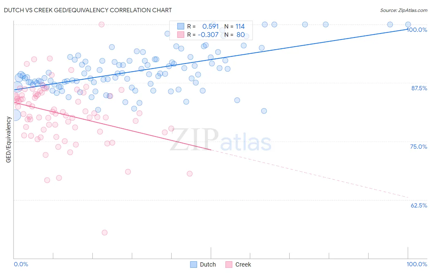 Dutch vs Creek GED/Equivalency